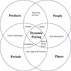 Dynamic pricing: Definition, implications for managers, and future research directions