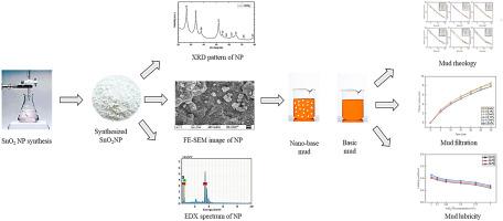 Rheology and lubricity characteristics study at different temperatures using synthesized SnO2 nanoparticles in KCl free bentonite water base mud