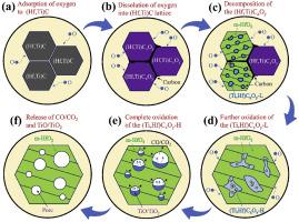 Insight into the effect of Ti substitutions on the static oxidation behavior of (Hf,Ti)C at 2500 ​°C