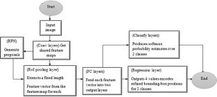 Advanced Faster-RCNN Model for Automated Recognition and Detection of Weld Defects on Limited X-Ray Image Dataset