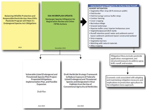 Agroeconomic costs for meeting the Environmental Protection Agency's mitigation menu approach to pesticide regulation