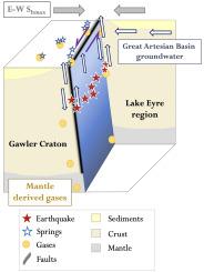 Fluid-assisted intra-plate seismicity at the edge of the Gawler Craton, South Australia