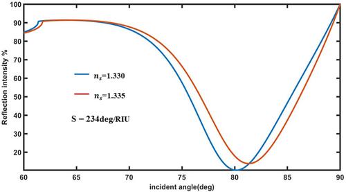 Improving the performance of high-sensitivity surface plasmon resonance biosensor with 2D nanomaterial coating (BP-WS2) based on hybrid structure: Theoretical analysis