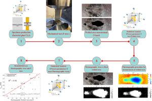 Thermographic procedure for the assessment of Resistance Projection Welds (RPW): Investigating parameters and mechanical performances