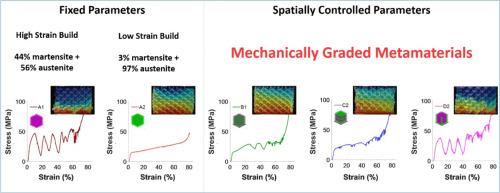 Structural metamaterial lattices by laser powder-bed fusion of 17-4PH steel