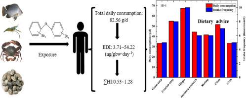 Polybrominated diphenyl ethers in aquatic products of Guangzhou city, South China: Accumulation, distribution and health risk