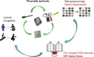 PDCHAR: Human activity recognition via multi-sensor wearable networks using two-channel convolutional neural networks