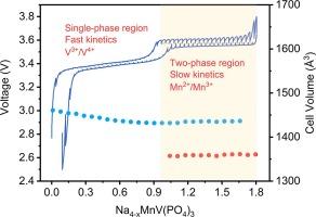 Reaction mechanisms of NASICON-type Na4MnV(PO4)3/C as a cathode for sodium-ion batteries