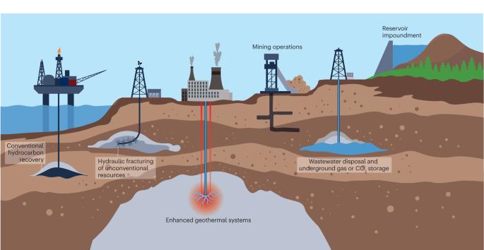 The physical mechanisms of induced earthquakes