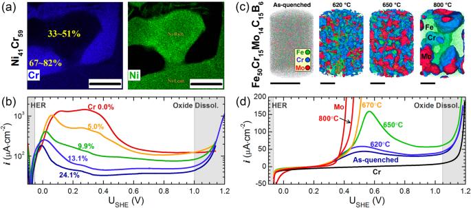 Elemental partitioning and corrosion resistance of Ni–Cr alloys revealed by accurate ab-initio thermodynamic and electrochemical calculations