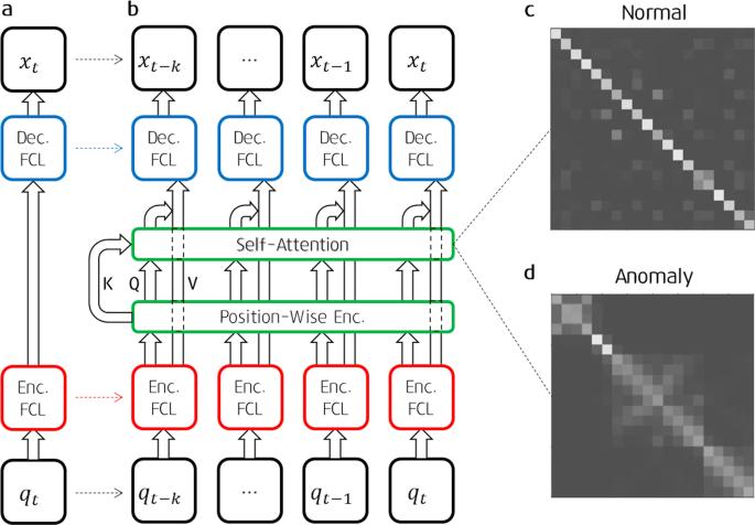 Exploration-based model learning with self-attention for risk-sensitive robot control