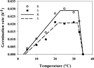 Germination biology of susceptible and target-site (Ile-1781-Thr) herbicide resistant short-spiked canary grass (Phalaris brachystachys) subpopulations