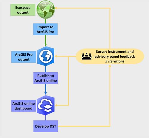 Action science in practice: Co-production of a decision support tool visualizing effects of nutrient and hypoxia reduction goals on fisheries species