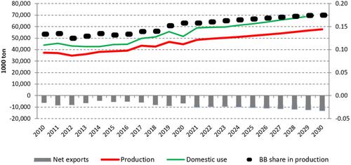 EU Outlook for Biomass Flows and Bio-based Products
      Perspectives de l'Union européenne pour les flux de biomasse et les produits d'origine biologique
      Biomasseströme und biobasierte Produkte – Perspektiven in der EU