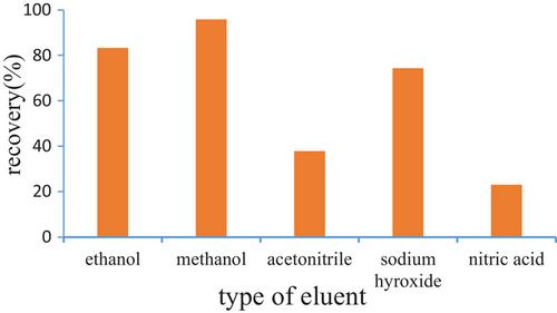 Preconcentration and measurement of trace Amitriptyline hydrochloride in water samples using magnetic nanoparticles with dispersive solid-phase extraction