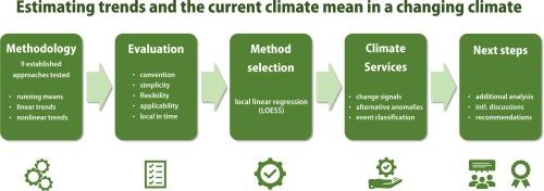 Estimating trends and the current climate mean in a changing climate