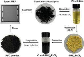 Platinum recycling from fuel cell-spent electrocatalysts using oxidative leaching in HCl solution