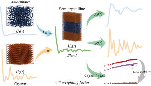 Derived Coarse-Grained Potentials for Semicrystalline Polymers with a Blended Multistate Iterative Boltzmann Inversion Method
