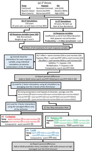 Sometimes (often?) responses to multiple stressors can be predicted from single-stressor effects: A case study using an agent-based population model of croaker in the Gulf of Mexico