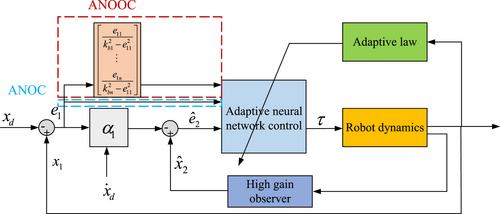 Adaptive neural tracking control for upper limb rehabilitation robot with output constraints