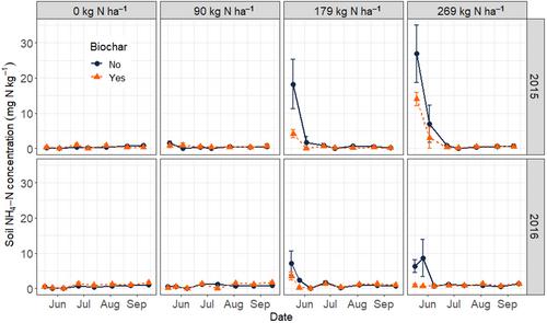 Does biochar improve nitrogen use efficiency in maize?