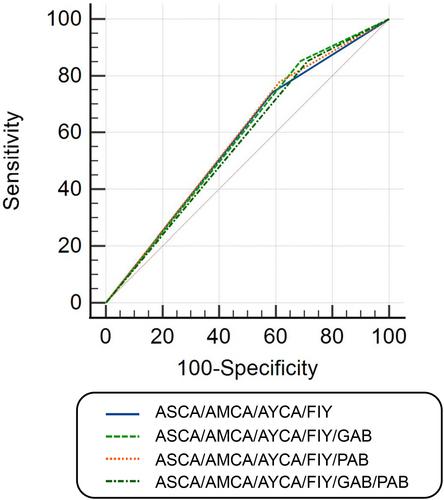 Clinical validation of serum immunosignatures in early diagnosis of Crohn's disease