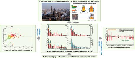 Quantifying China's iron and steel industry's CO2 emissions and environmental health burdens: A pathway to sustainable transformation