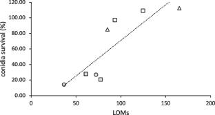 Subterranean termites raise the alarm when their anti-fungal weapon falters