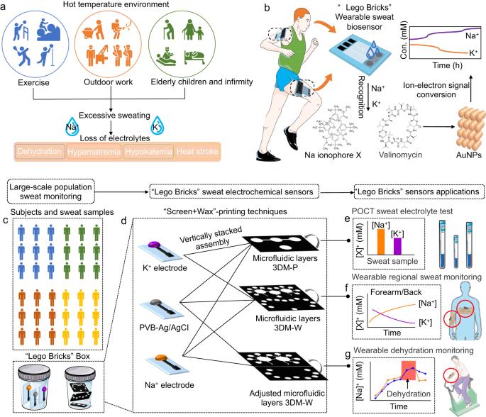 Large-scale fully printed “Lego Bricks” type wearable sweat sensor for physical activity monitoring