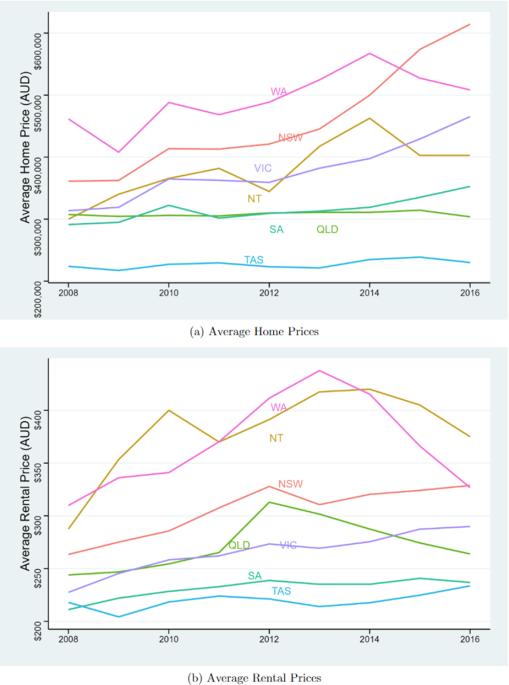 The impact of urban population on housing cost: the case of Australia