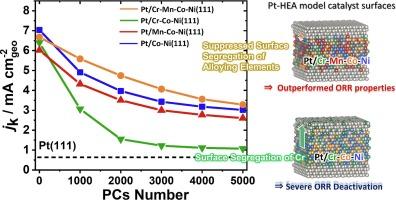 Pt-surface stabilization by high-entropy alloys for enhancing oxygen reduction reaction property: Single-crystal model catalyst study