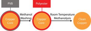 Recycling of enamelled copper wire from end-of-life electric motor via room temperature methanolysis