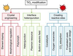 Enhancing photocatalytic CO2 reduction with TiO2-based materials: Strategies, mechanisms, challenges, and perspectives