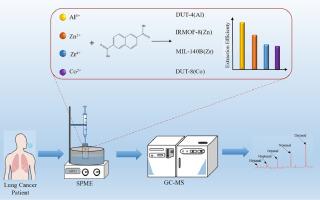 MOFs with 2,6-naphthalene dicarboxylic acid as organic ligand for solid phase microextraction of aldehyde biomarkers in the exhalation of lung cancer patients