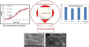 Design, optimization, and characterization of an in-situ pore-forming system for controlled delivery of paliperidone