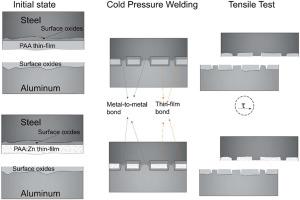 Electropolymerization of acrylic acid on steel for enhanced joining by plastic deformation