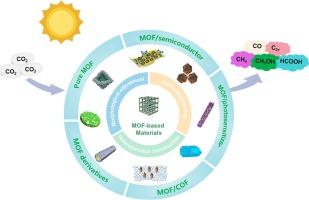 Research progress of MOF-based materials in the photocatalytic CO2 reduction