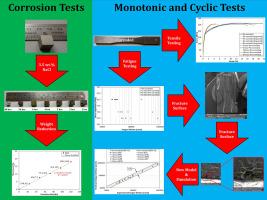 Modeling of fatigue behavior in pre-corroded AZ31 magnesium alloy