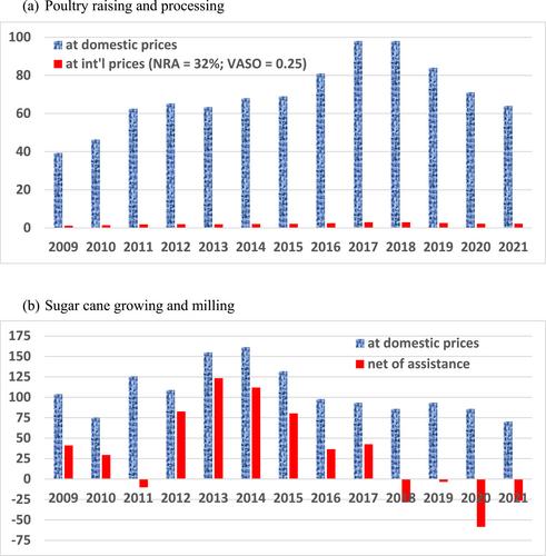 Repurposing agricultural support policies for shared prosperity in rural Fiji