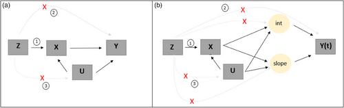 Addressing unmeasured confounders in cohort studies: Instrumental variable method for a time-fixed exposure on an outcome trajectory