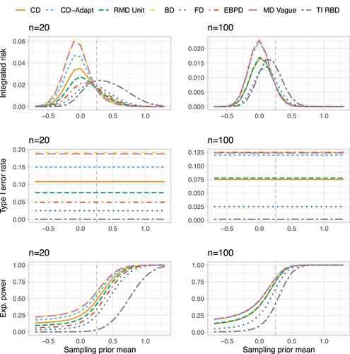 Robust incorporation of historical information with known type I error rate inflation