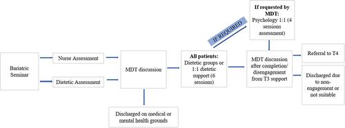 Mind the gap! Factors that predict progression to bariatric surgery indicate that more psychological treatment may be required