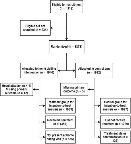 A randomized controlled trial of the impact of support visits on self-isolation compliance: The Havering winter/spring support trial