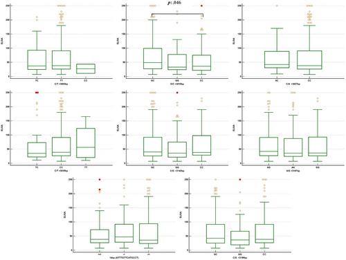 The correlation between soluble human leukocyte antigen (sHLA-G) levels and +3010 polymorphism