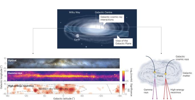 The Milky Way shines in high-energy neutrinos