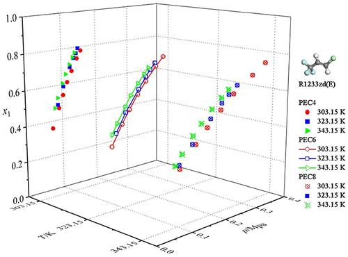 Measurement of Phase Equilibrium for R-1233zd(E) with Three Pure Esters between 298.15 and 343.15 K