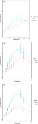 Rectal sensitivity correlated with gastrointestinal-mediated glucose disposal, but not the incretin effect