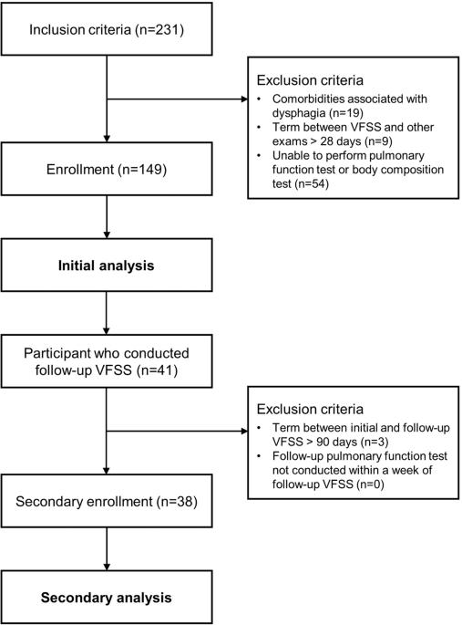 Pulmonary function and sarcopenia as predictors of dysphagia in cervical spinal cord injury