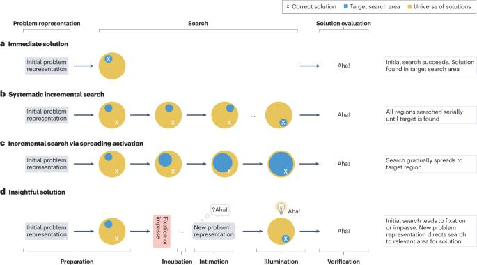 Restructuring processes and Aha! experiences in insight problem solving