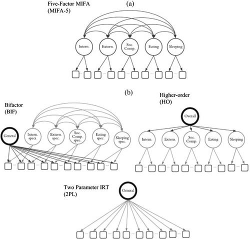 Psychometrics of psychosocial behavior items under age 6 years: Evidence from Nebraska, USA